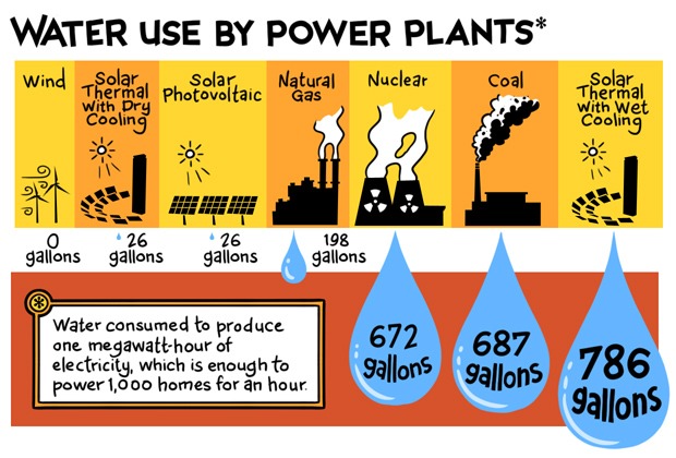 water use